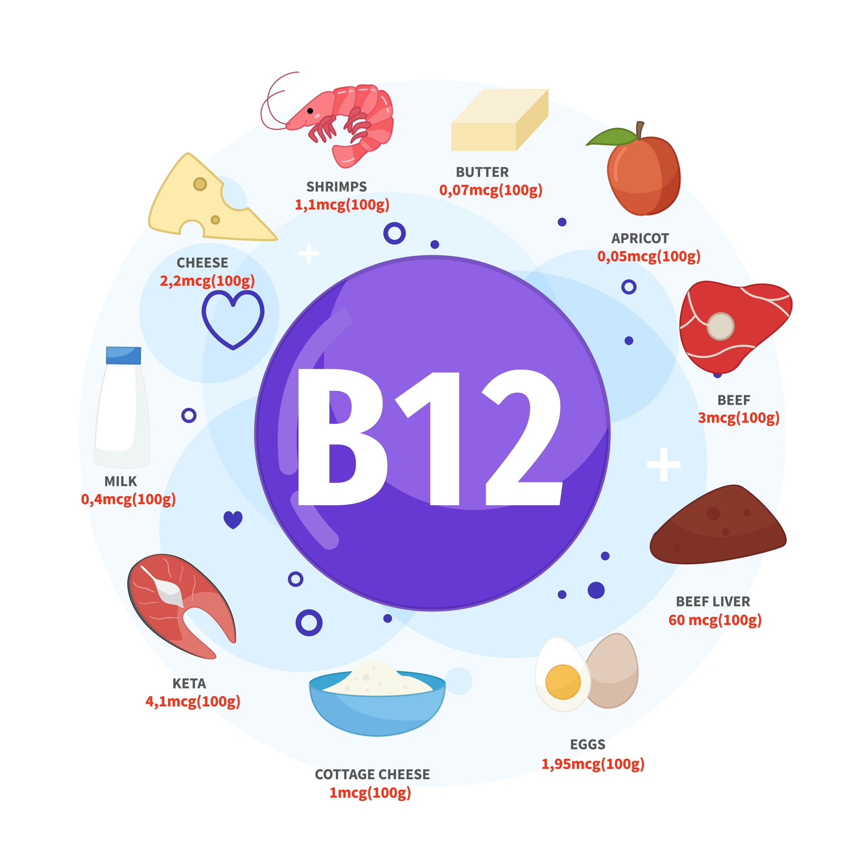 Parhaita B12-vitamiinin lähteitä ovat voi, aprikoosit, naudanliha, naudanmaksa, munat ja raejuusto, keta, maito, juusto, katkaravut. 