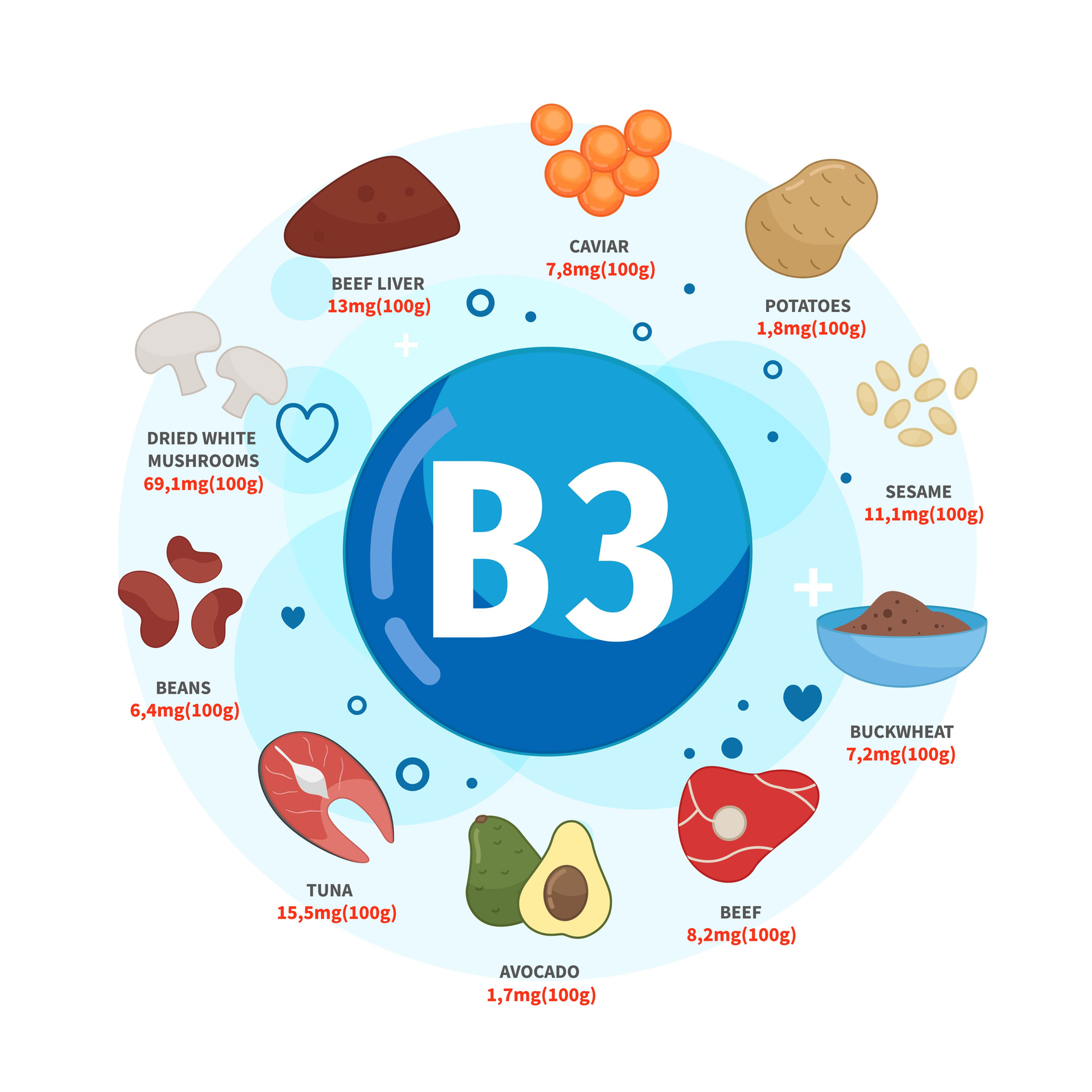 B3-vitamiinin lähteitä ovat kaviaari, perunat, seesaminsiemenet, tattari, naudanliha, avokado, tonnikala, pavut, kuivatut valkosienet, naudanmaksa. 